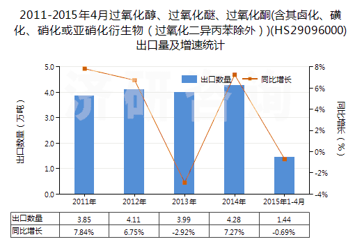 2011-2015年4月過氧化醇、過氧化醚、過氧化酮(含其鹵化、磺化、硝化或亞硝化衍生物（過氧化二異丙苯除外）)(HS29096000)出口量及增速統(tǒng)計